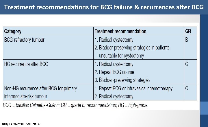 Treatment recommendations for BCG failure & recurrences after BCG Babjuk M, et al. EAU