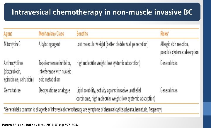 Intravesical chemotherapy in non-muscle invasive BC Porten SP, et al. Indian J Urol. 2015;