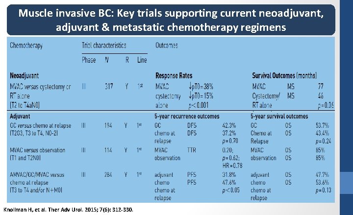 Muscle invasive BC: Key trials supporting current neoadjuvant, adjuvant & metastatic chemotherapy regimens Knollman