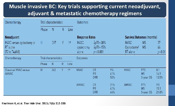Muscle invasive BC: Key trials supporting current neoadjuvant, adjuvant & metastatic chemotherapy regimens Knollman