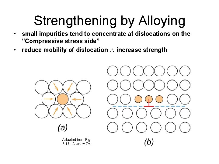 Strengthening by Alloying • small impurities tend to concentrate at dislocations on the “Compressive