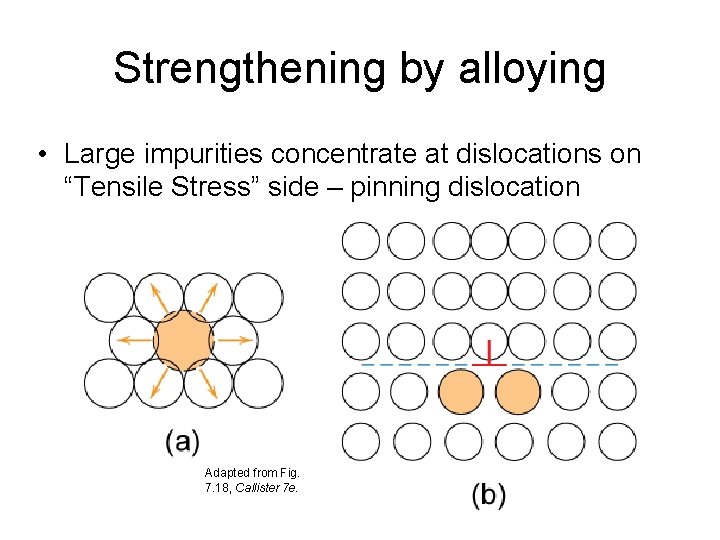 Strengthening by alloying • Large impurities concentrate at dislocations on “Tensile Stress” side –