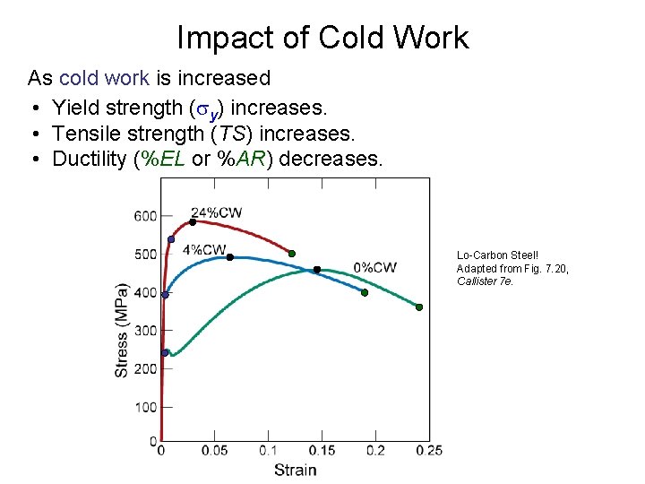 Impact of Cold Work As cold work is increased • Yield strength (sy) increases.