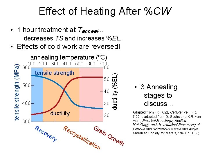 Effect of Heating After %CW • 1 hour treatment at Tanneal. . . decreases