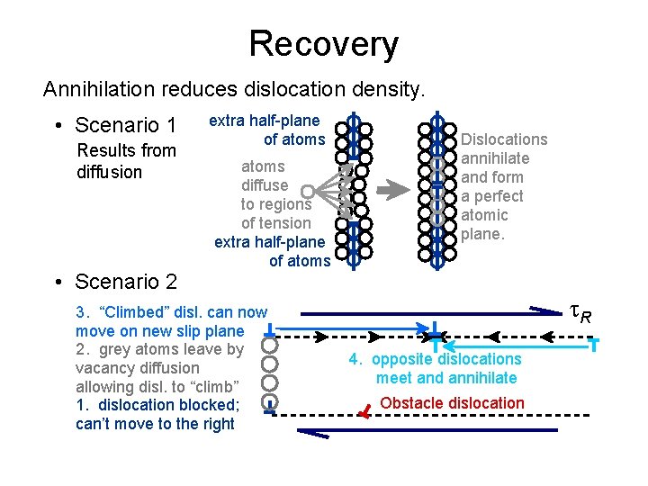 Recovery Annihilation reduces dislocation density. • Scenario 1 Results from diffusion • Scenario 2