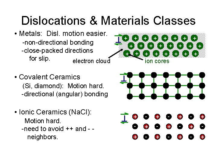 Dislocations & Materials Classes • Metals: Disl. motion easier. -non-directional bonding -close-packed directions for