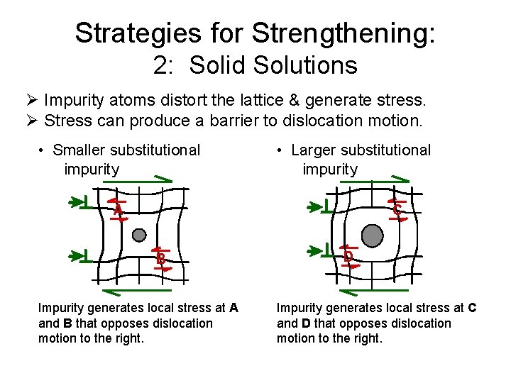 Strategies for Strengthening: 2: Solid Solutions Ø Impurity atoms distort the lattice & generate