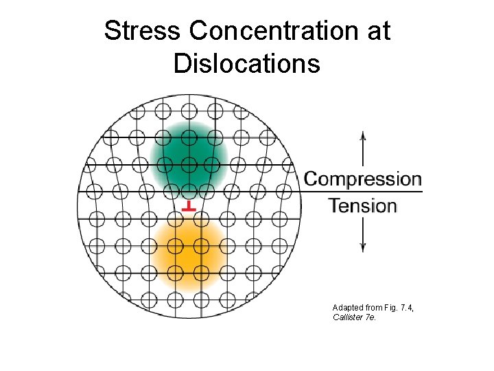 Stress Concentration at Dislocations Adapted from Fig. 7. 4, Callister 7 e. 