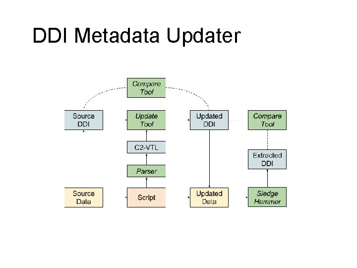 DDI Metadata Updater 
