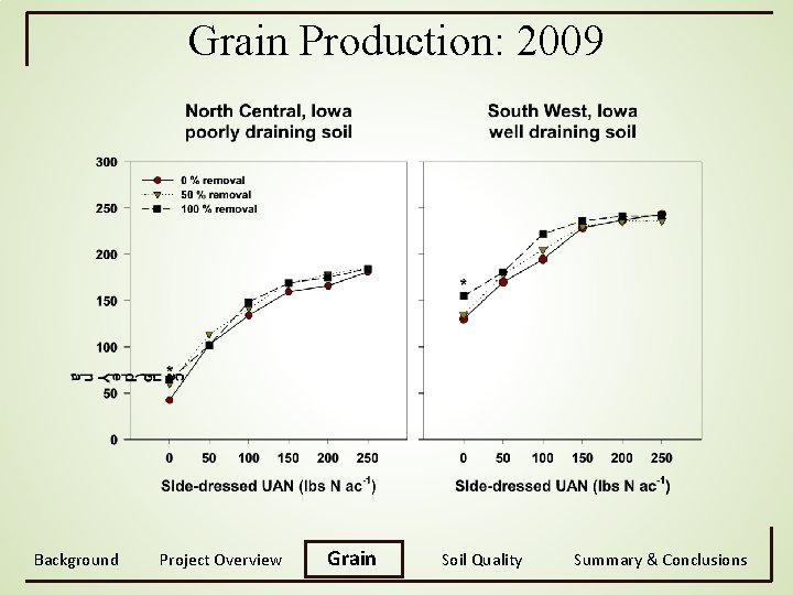 Grain Production: 2009 Background Project Overview Grain Soil Quality Summary & Conclusions 