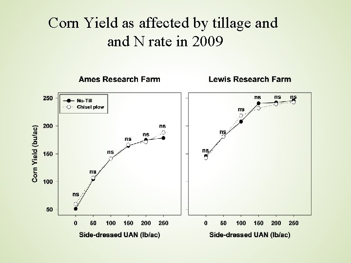 Corn Yield as affected by tillage and N rate in 2009 