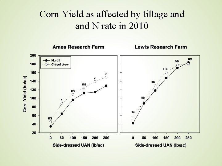 Corn Yield as affected by tillage and N rate in 2010 