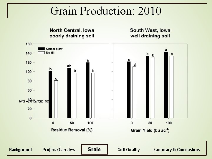 Grain Production: 2010 Background Project Overview Grain Soil Quality Summary & Conclusions 
