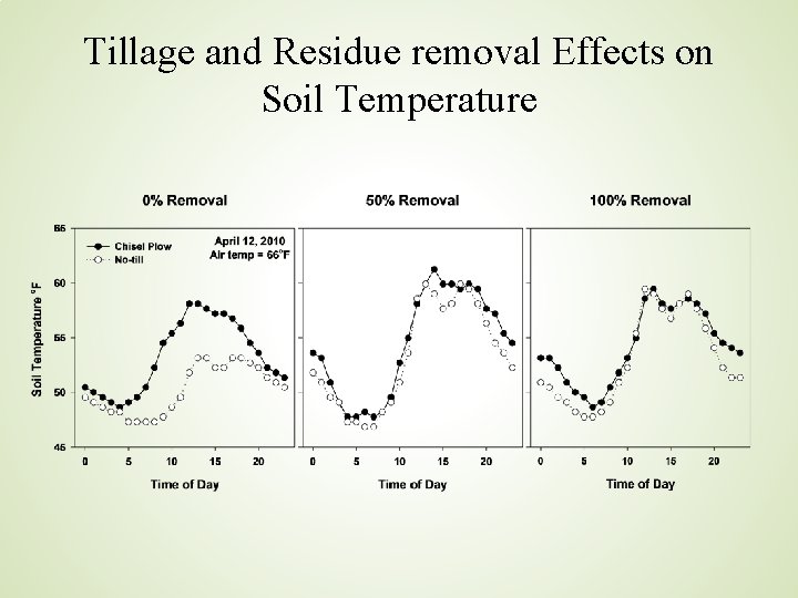 Tillage and Residue removal Effects on Soil Temperature 