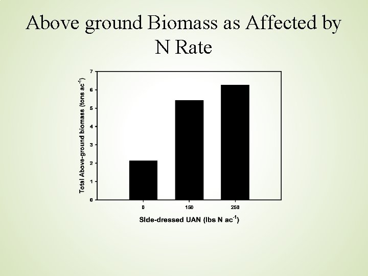 Above ground Biomass as Affected by N Rate 