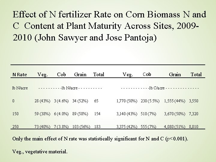 Effect of N fertilizer Rate on Corn Biomass N and C Content at Plant