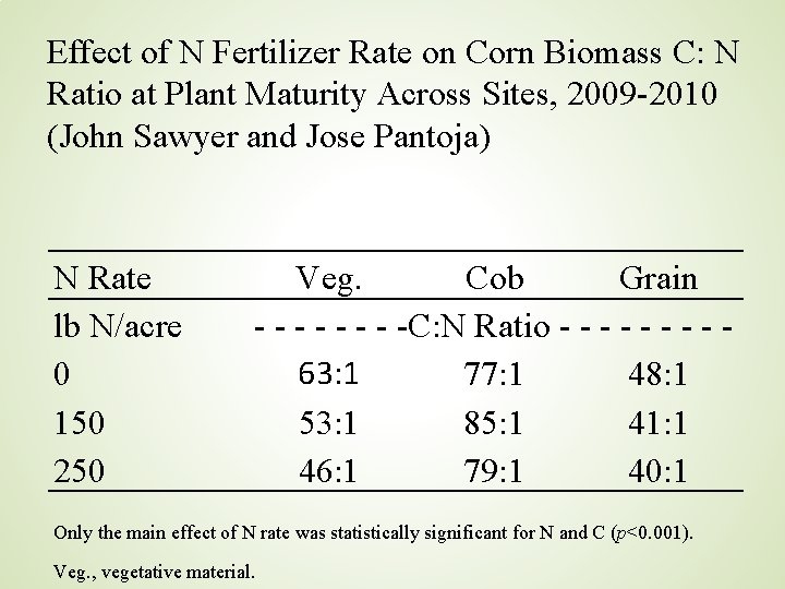 Effect of N Fertilizer Rate on Corn Biomass C: N Ratio at Plant Maturity