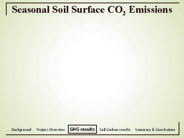 Seasonal Soil Surface CO 2 Emissions Background Project Overview GHG results Soil Carbon results