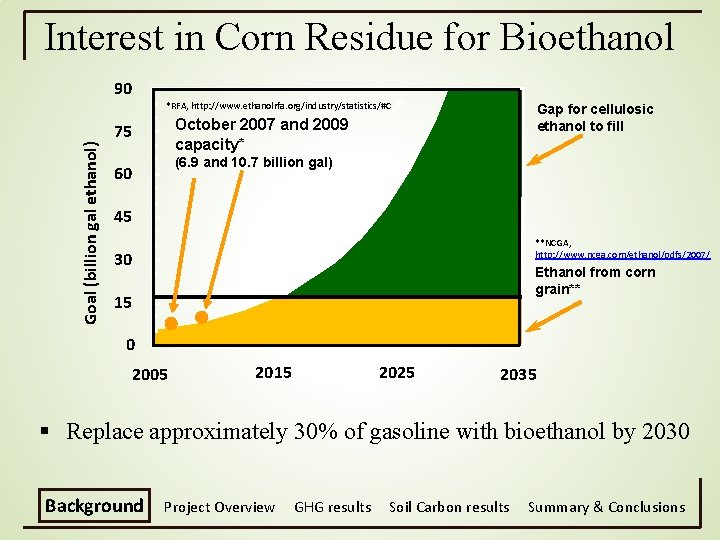 Interest in Corn Residue for Bioethanol 90 *RFA, http: //www. ethanolrfa. org/industry/statistics/#C October 2007