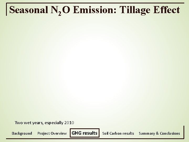 Seasonal N 2 O Emission: Tillage Effect Two wet years, especially 2010 Background Project