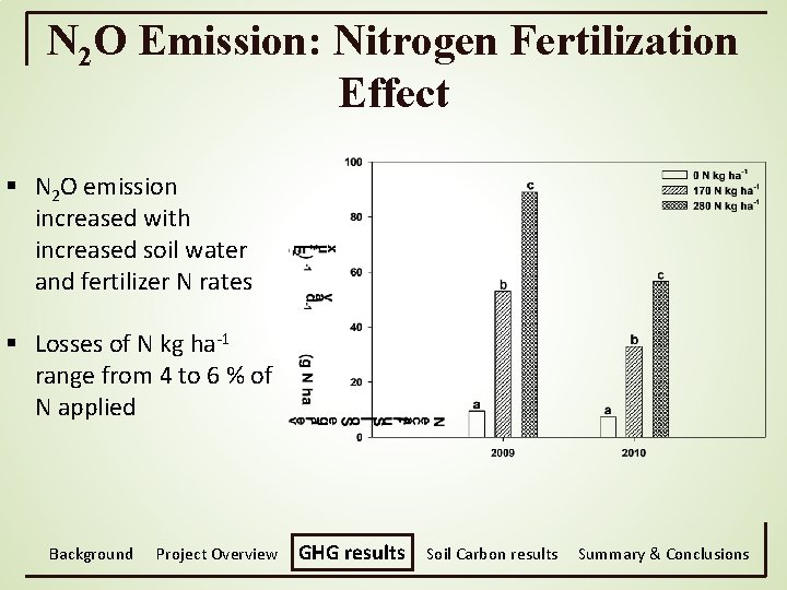 N 2 O Emission: Nitrogen Fertilization Effect § N 2 O emission increased with