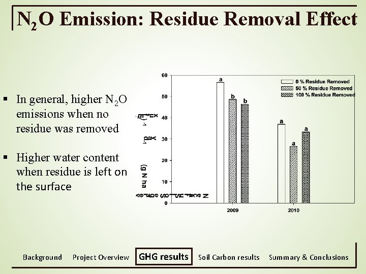N 2 O Emission: Residue Removal Effect § In general, higher N 2 O