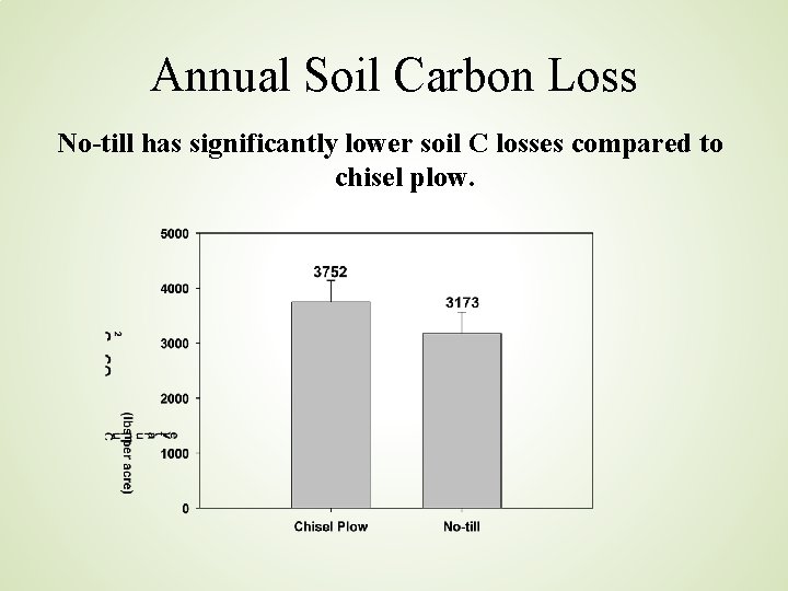 Annual Soil Carbon Loss No-till has significantly lower soil C losses compared to chisel