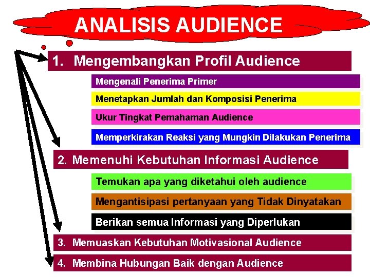 ANALISIS AUDIENCE 1. Mengembangkan Profil Audience Mengenali Penerima Primer Menetapkan Jumlah dan Komposisi Penerima