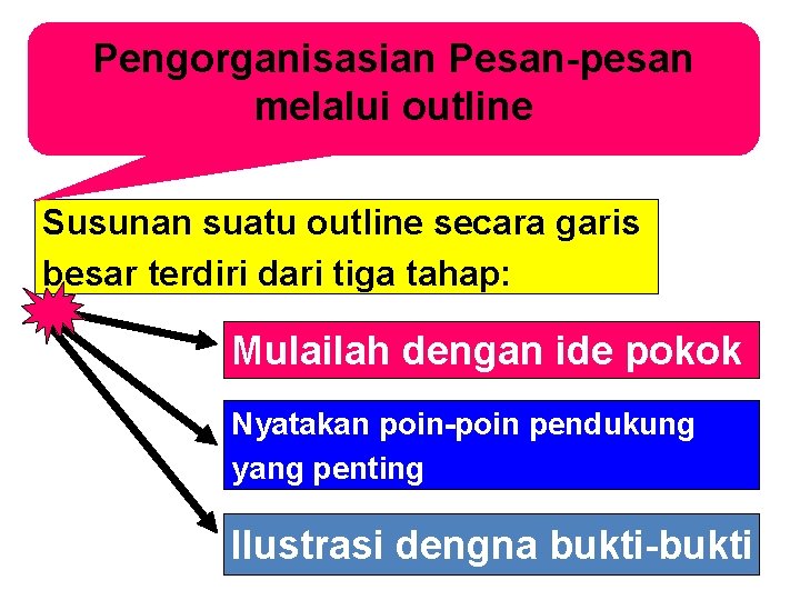 Pengorganisasian Pesan-pesan melalui outline Susunan suatu outline secara garis besar terdiri dari tiga tahap: