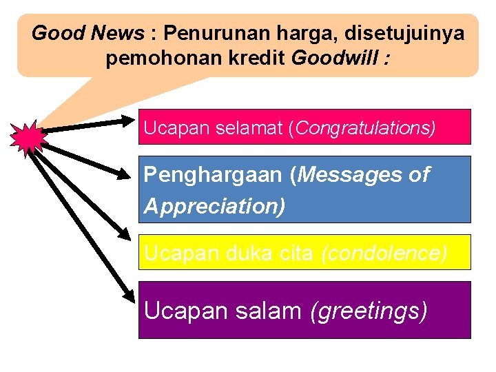 Good News : Penurunan harga, disetujuinya pemohonan kredit Goodwill : Ucapan selamat (Congratulations) Penghargaan