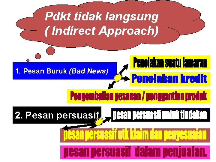 Pdkt tidak langsung ( Indirect Approach) 1. Pesan Buruk (Bad News) 2. Pesan persuasif