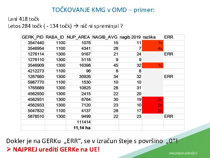 TOČKOVANJE KMG v OMD – primer: Lani 418 točk Letos 284 točk ( -