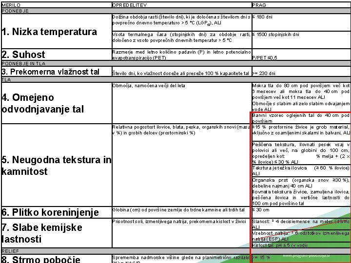 MERILO PODNEBJE 1. Nizka temperatura 2. Suhost OPREDELITEV PRAG Dolžina obdobja rasti (število dni),