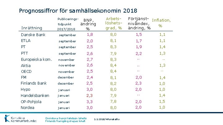 Prognossiffror för samhällsekonomin 2018 Publiceringstidpunkt Inrättning 2017/2018 BNP, ändring % Arbetslöshetsgrad, % Förtjänst- Inflation,