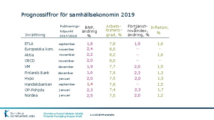 Prognossiffror för samhällsekonomin 2019 Publicerings- Inrättning tidpunkt 2017/2018 ETLA september Europeiska kom. BNP, ändring