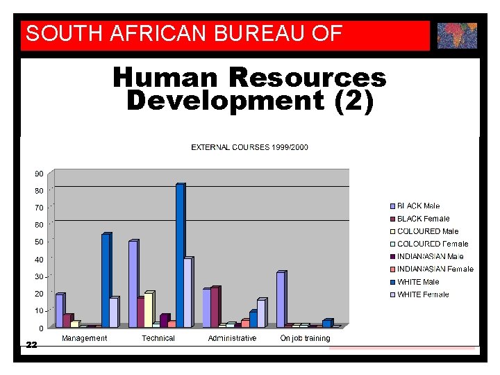 SOUTH AFRICAN BUREAU OF STANDARDS Human Resources Development (2) 22 