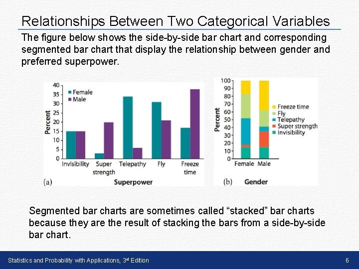 Relationships Between Two Categorical Variables The figure below shows the side-by-side bar chart and