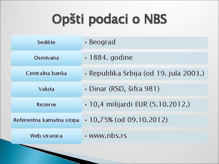 Opšti podaci o NBS Sedište Osnovana Centralna banka Valuta Rezerve Referentna kamatna stopa Web
