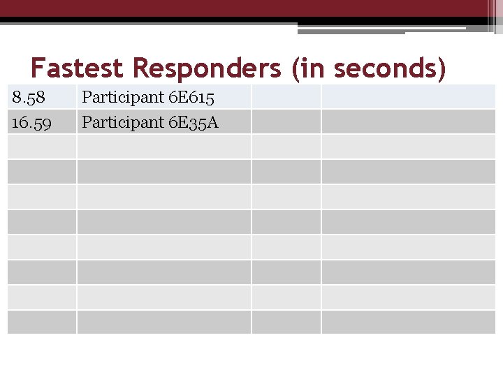 Fastest Responders (in seconds) 8. 58 16. 59 Participant 6 E 615 Participant 6