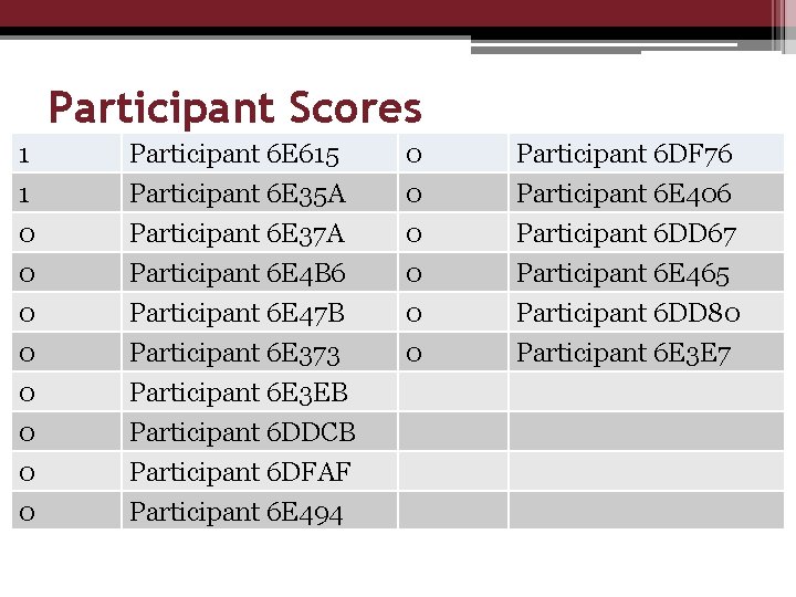 Participant Scores 1 1 0 0 Participant 6 E 615 Participant 6 E 35