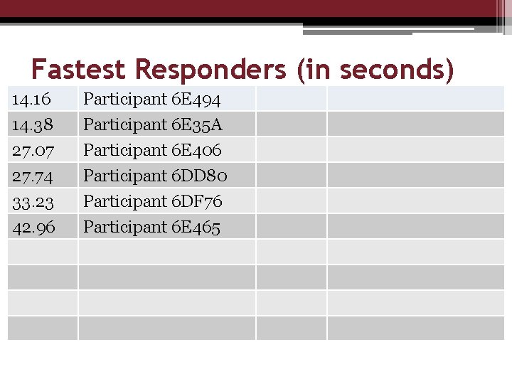 Fastest Responders (in seconds) 14. 16 14. 38 27. 07 27. 74 Participant 6