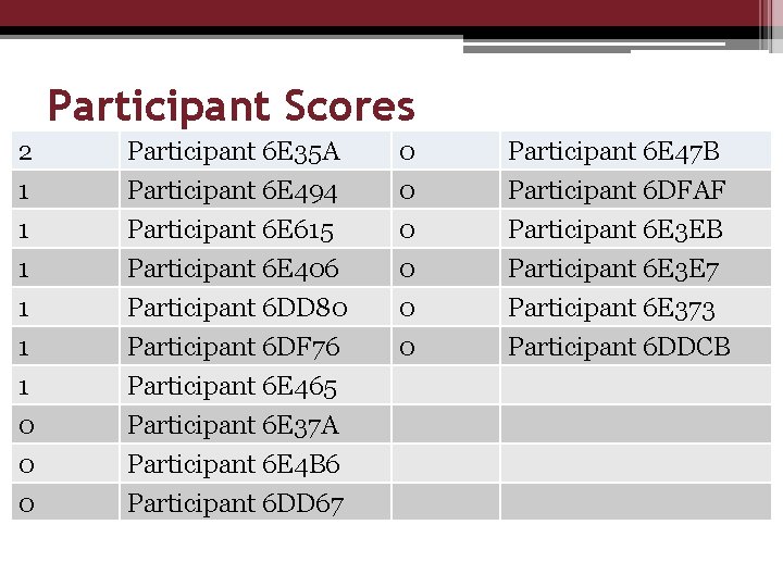 Participant Scores 2 1 1 1 Participant 6 E 35 A Participant 6 E