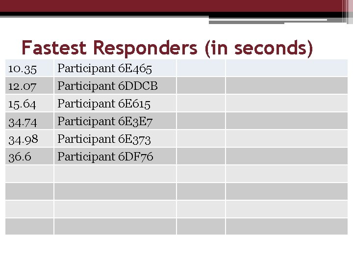 Fastest Responders (in seconds) 10. 35 12. 07 15. 64 34. 74 Participant 6