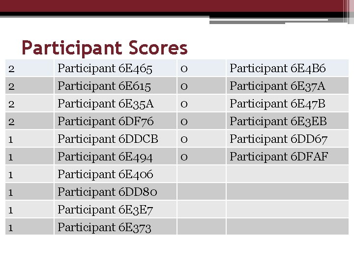 Participant Scores 2 2 Participant 6 E 465 Participant 6 E 615 Participant 6