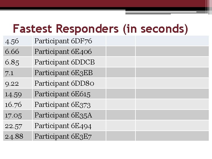 Fastest Responders (in seconds) 4. 56 6. 66 6. 85 7. 1 Participant 6
