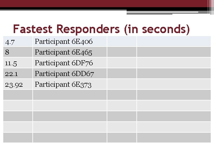Fastest Responders (in seconds) 4. 7 8 11. 5 22. 1 Participant 6 E