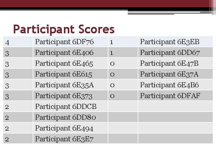 Participant Scores 4 3 3 3 Participant 6 DF 76 Participant 6 E 406