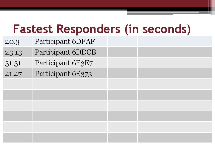 Fastest Responders (in seconds) 20. 3 23. 13 31. 31 41. 47 Participant 6