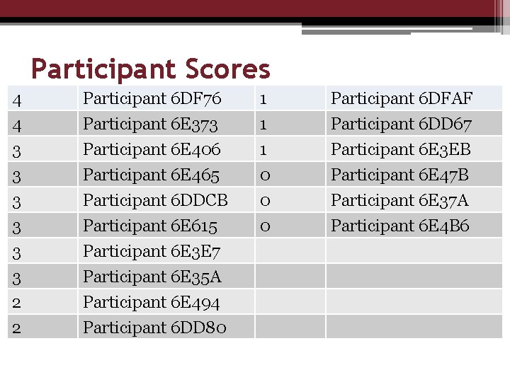 Participant Scores 4 4 3 3 Participant 6 DF 76 Participant 6 E 373