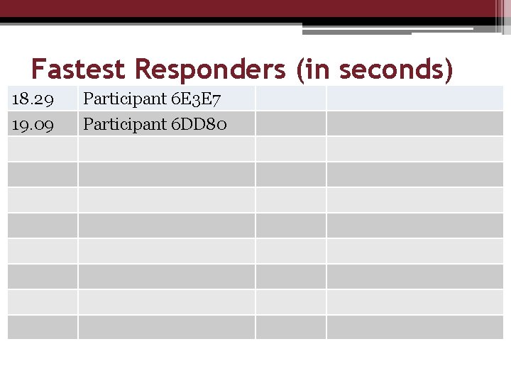 Fastest Responders (in seconds) 18. 29 19. 09 Participant 6 E 3 E 7
